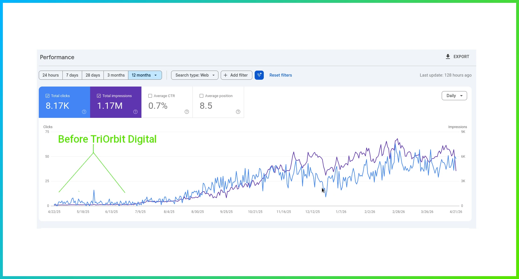 Google Search Console performance graph showing Bright Red's organic traffic — flat before TriOrbit Digital, then exponential growth through to April 2026, reaching 8,170 total clicks and 1.17 million impressions