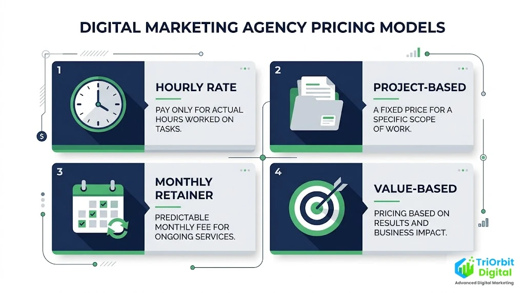 Four digital marketing agency pricing models compared — hourly rate, project-based, monthly retainer, and value-based pricing