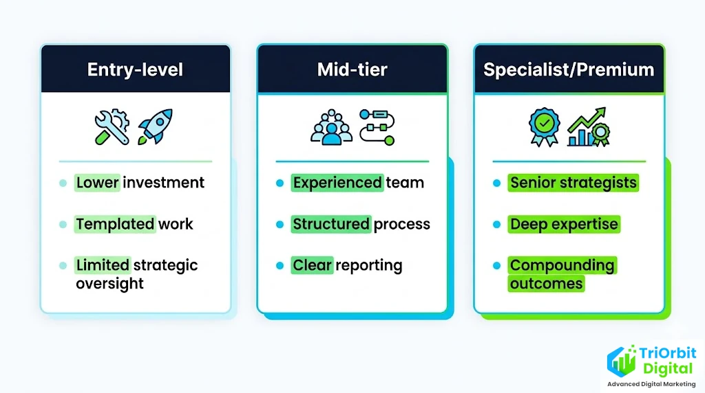 Infographic comparing three digital marketing agency pricing tiers and what each investment level typically delivers