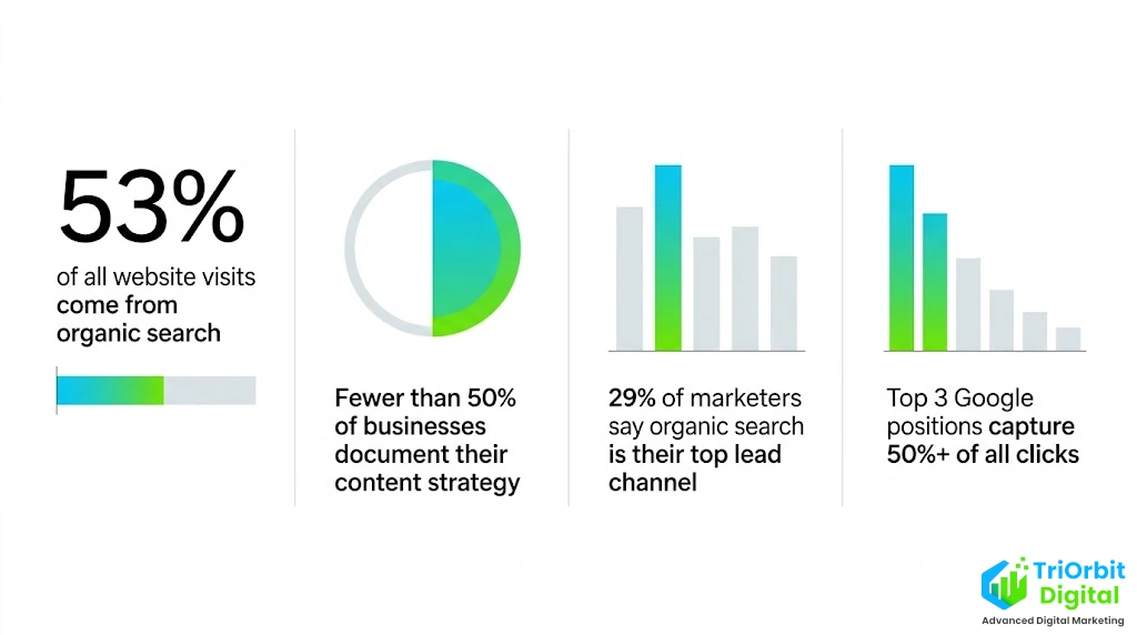 Flat design infographic showing four digital marketing statistics: organic search drives 53% of website traffic, fewer than half of businesses document their content strategy, 29% of marketers name organic search as their top lead channel, and the top three Google positions capture over half of all clicks