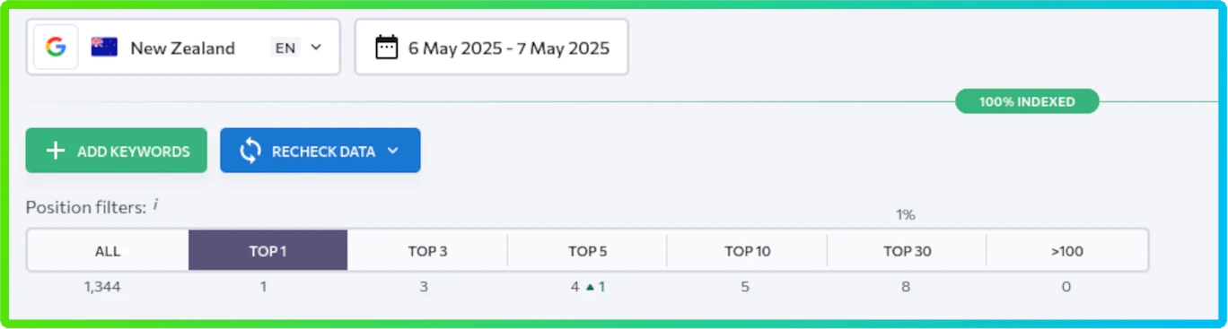 SE Ranking dashboard showing Bright Red's organic search rankings at campaign start — 1 keyword at number one, 5 in the top ten, May 2025